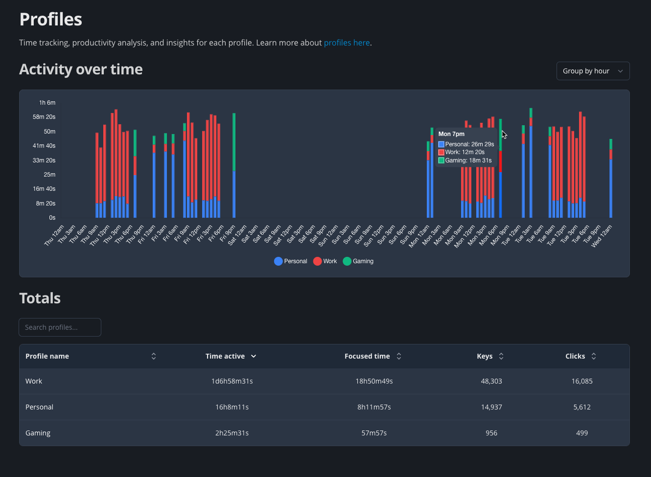 Profiles section productivity dashboard