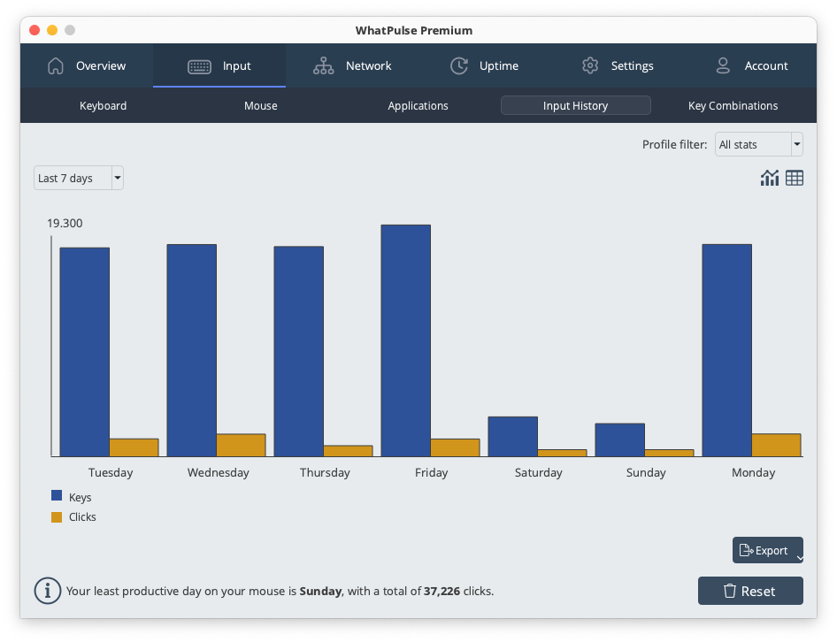 Input history chart displaying keyboard and mouse activity trends over time