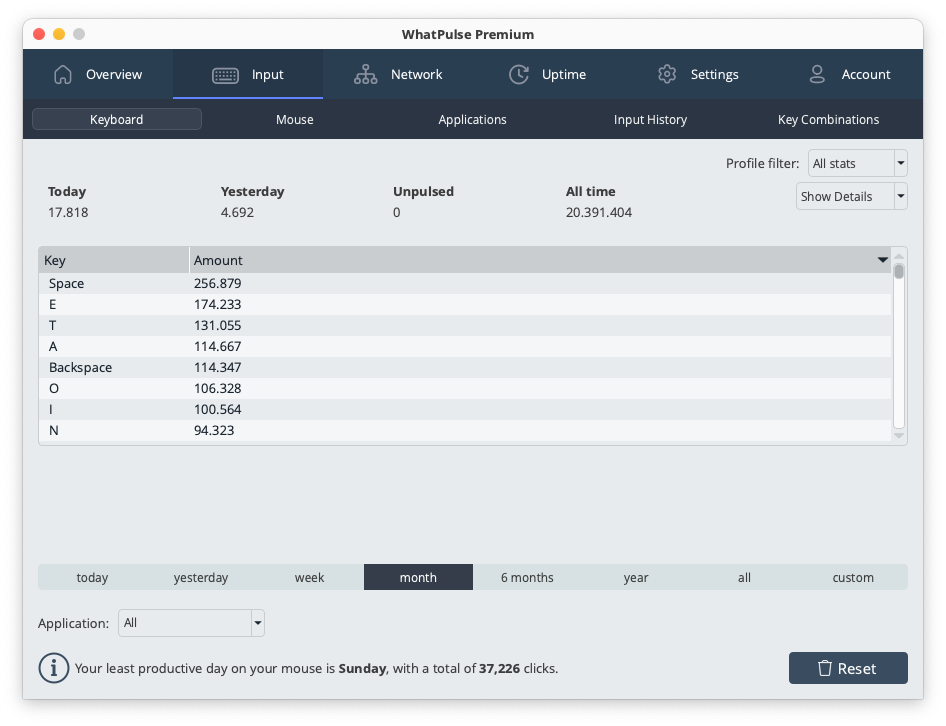 Detailed keyboard statistics including keys per hour, typing speed, and key distribution