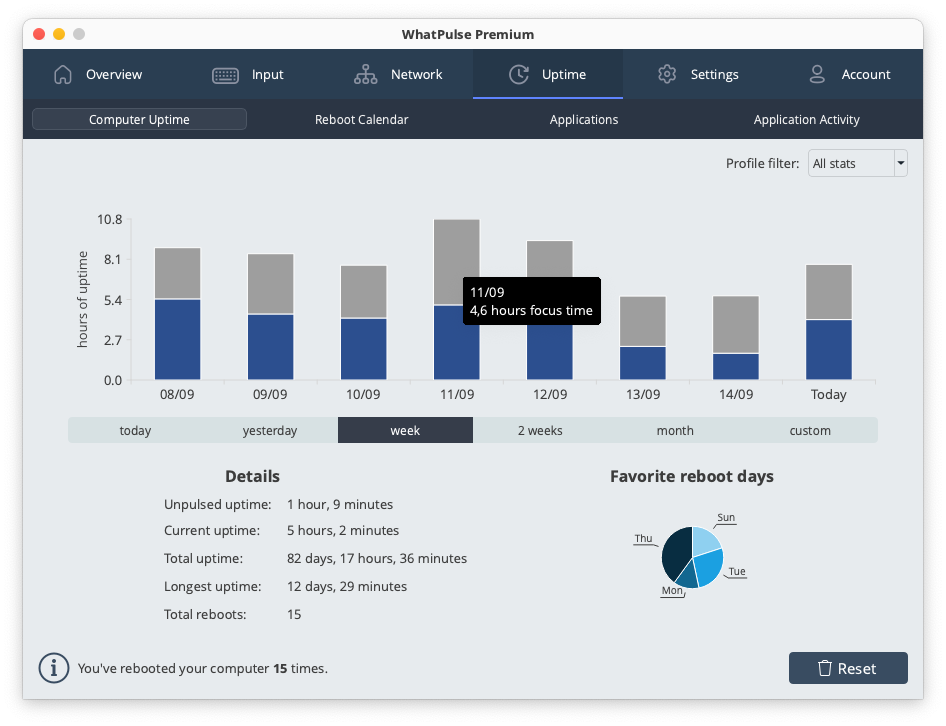 Computer uptime statistics showing daily usage patterns and total uptime